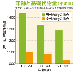 年齢と基礎代謝量(平均値)